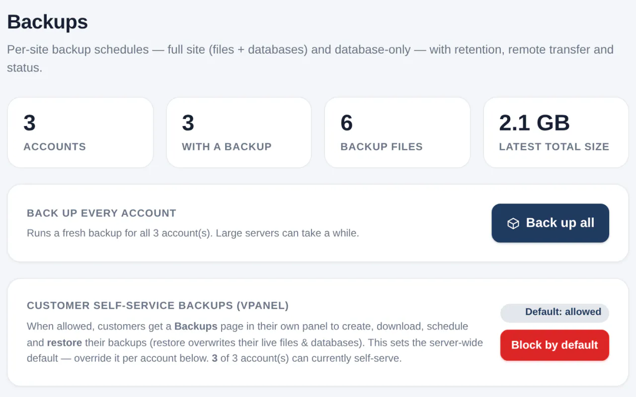 vWHM Backups: 3 accounts, 3 with a backup, 6 backup files, 2.1 GB, a back-up-every-account action and the customer self-service backup setting